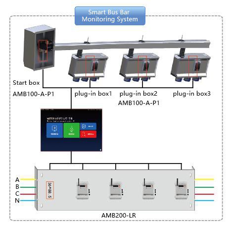Smart Busway Monitoring Solution